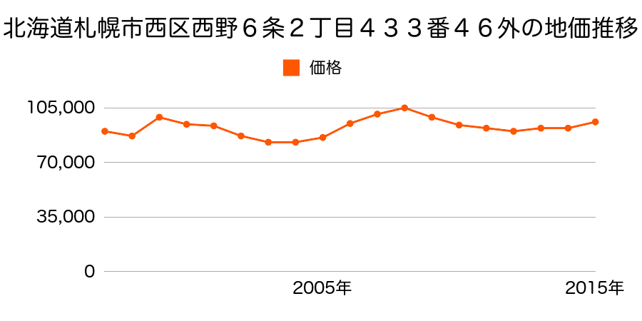 北海道札幌市西区山の手６条４丁目６番の地価推移のグラフ