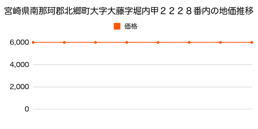 宮崎県南那珂郡北郷町大字大藤字堀内甲２２２８番内の地価推移のグラフ