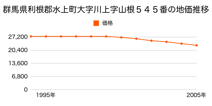 群馬県利根郡水上町大字川上字山根５４５番の地価推移のグラフ