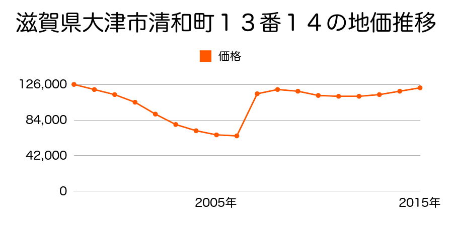 滋賀県大津市京町２丁目４０７番の地価推移のグラフ