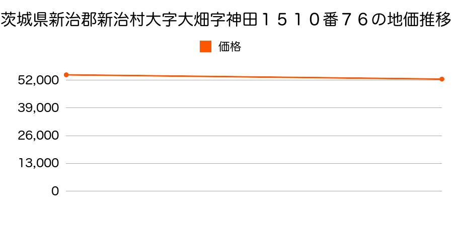 茨城県新治郡新治村大字大畑字神田１５１０番７６の地価推移のグラフ