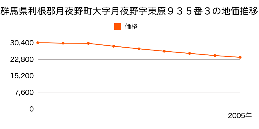 群馬県利根郡月夜野町大字月夜野字東原９３５番３の地価推移のグラフ