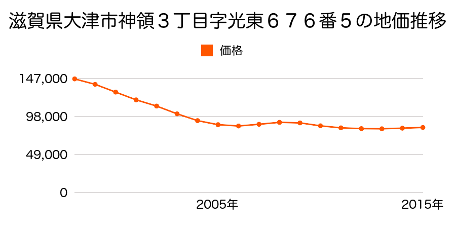 滋賀県大津市神領３丁目字光来６７６番５の地価推移のグラフ