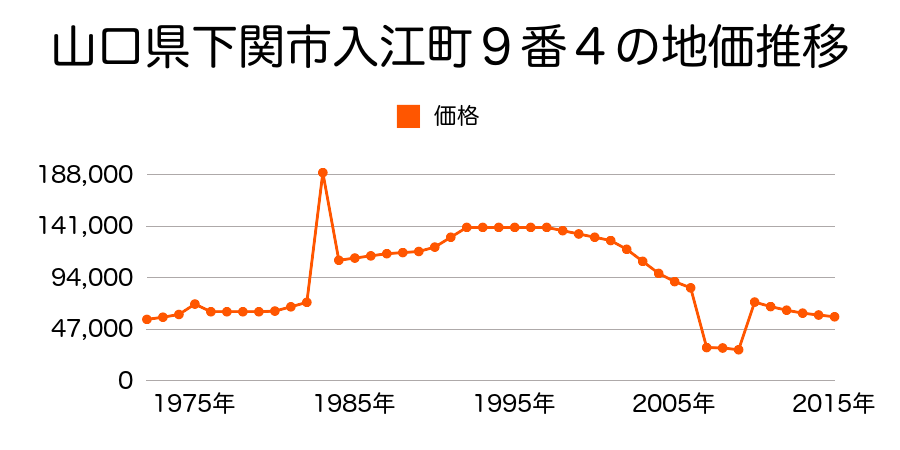 山口県下関市長府才川１丁目８１１番４外の地価推移のグラフ