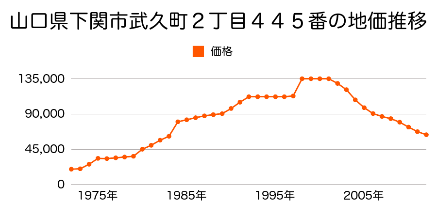 山口県下関市稗田西町１番７外の地価推移のグラフ