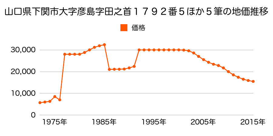 山口県下関市彦島迫町７丁目２９００番１９外の地価推移のグラフ