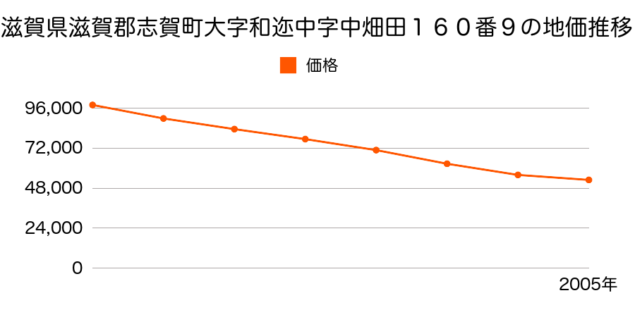 滋賀県滋賀郡志賀町大字和邇中字中畑田１６０番９の地価推移のグラフ