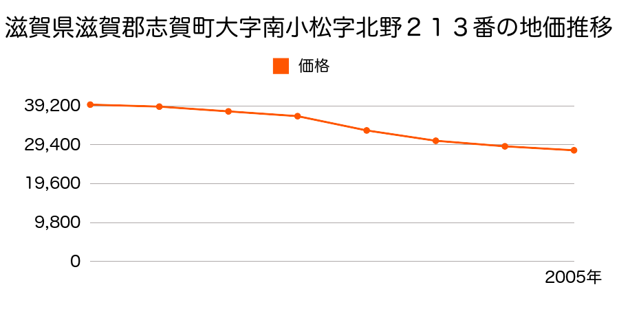 滋賀県滋賀郡志賀町大字南小松字北野２１３番の地価推移のグラフ