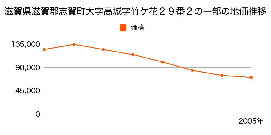 滋賀県滋賀郡志賀町小野湖青１丁目１番２０の地価推移のグラフ