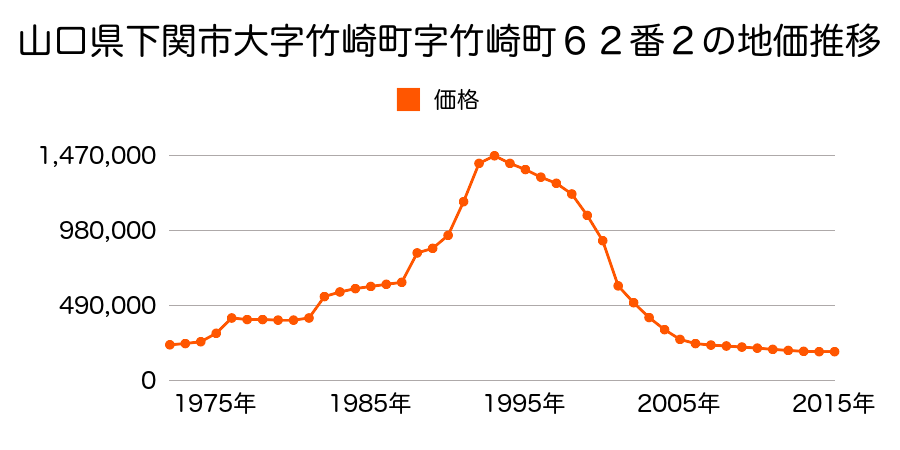 山口県下関市竹崎町４丁目３０番３の地価推移のグラフ