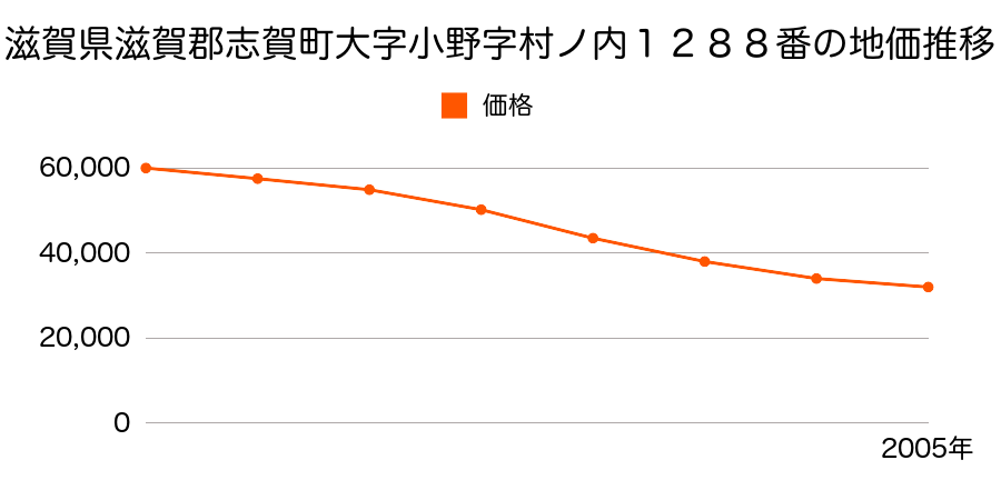 滋賀県滋賀郡志賀町大字小野字村ノ内１２８８番の地価推移のグラフ