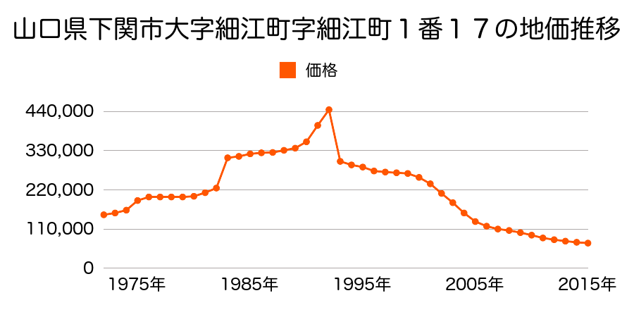 山口県下関市新地西町１１８番１外の地価推移のグラフ