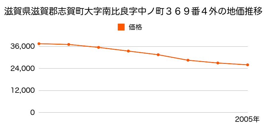 滋賀県滋賀郡志賀町大字南比良字中ノ町３６９番４外の地価推移のグラフ