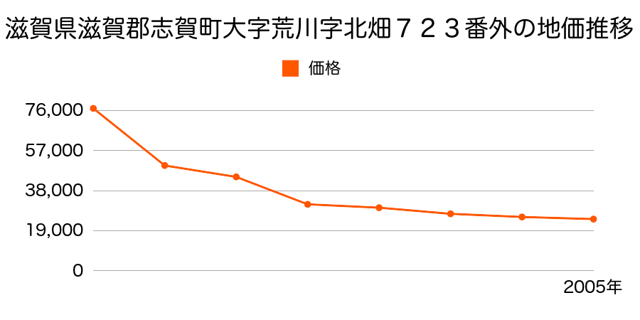 滋賀県滋賀郡志賀町大字八屋戸字里１４５９番の地価推移のグラフ
