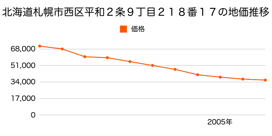 北海道札幌市西区平和２条９丁目２１８番１７の地価推移のグラフ