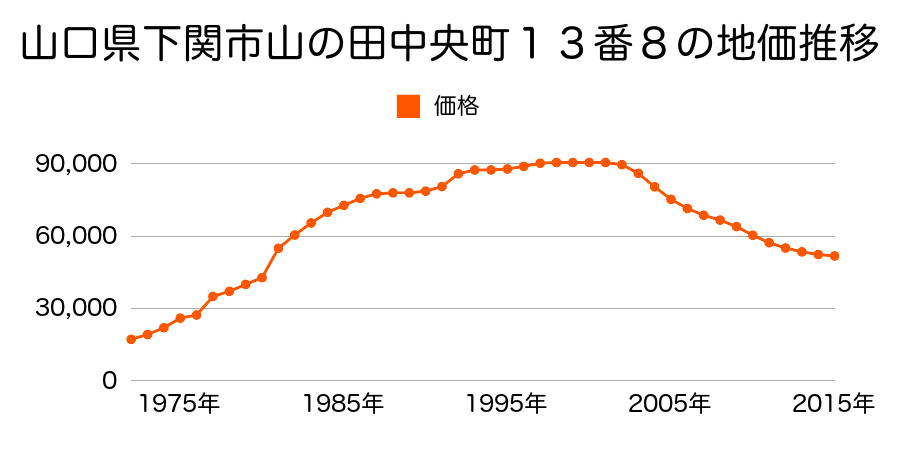 山口県下関市山の田中央町４番１０の地価推移のグラフ