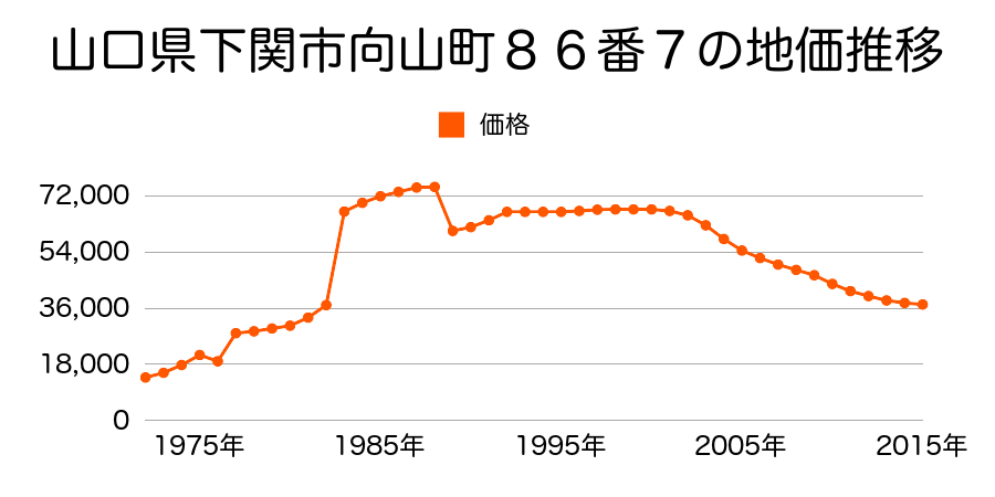 山口県下関市後田町４丁目１０４番１０７の地価推移のグラフ