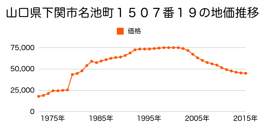 山口県下関市石神町２５番３３の地価推移のグラフ