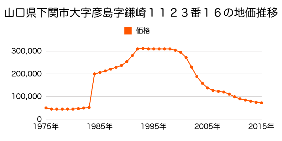 山口県下関市山の田本町１１番４の地価推移のグラフ