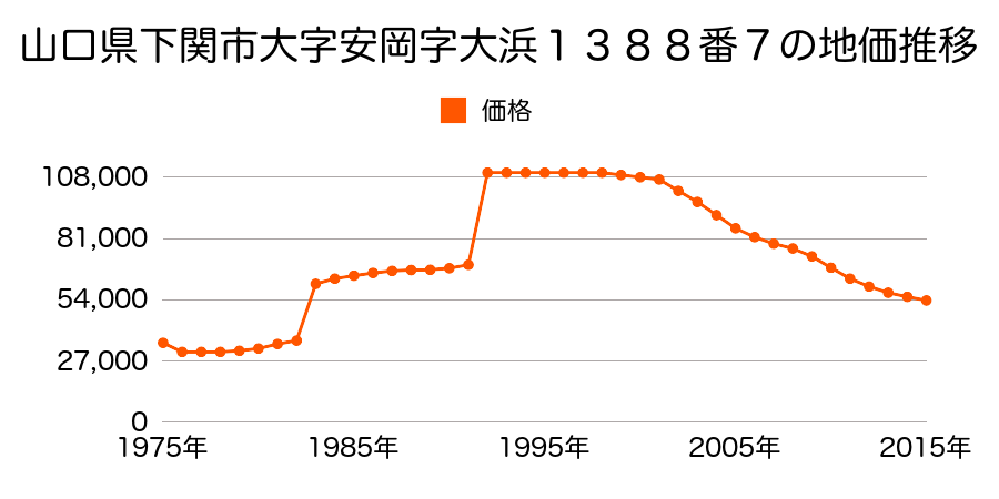 山口県下関市彦島角倉町１丁目１３番３の地価推移のグラフ
