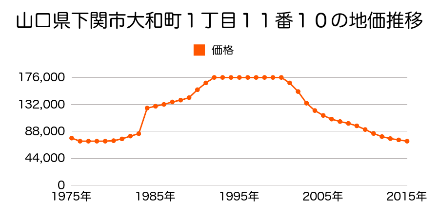 山口県下関市上田中町２丁目１１番２４の地価推移のグラフ