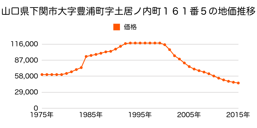 山口県下関市小月茶屋１丁目１１５７番５の地価推移のグラフ