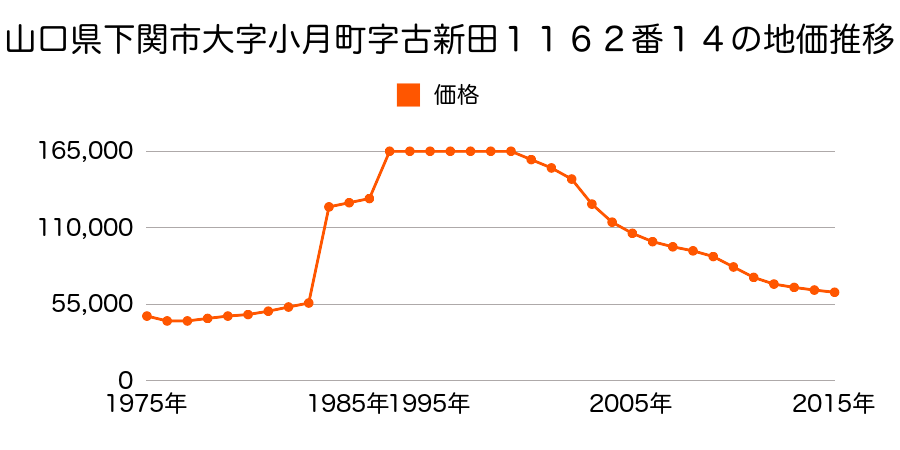 山口県下関市後田町１丁目１７３番９の地価推移のグラフ