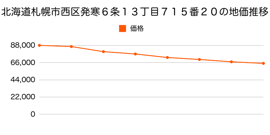 北海道札幌市西区発寒６条１３丁目７１５番２０の地価推移のグラフ