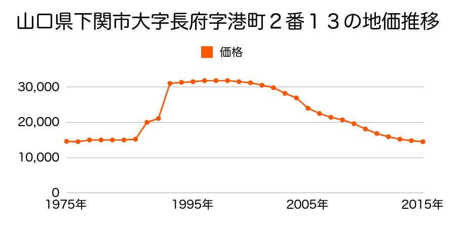 山口県下関市長府扇町５番５３の地価推移のグラフ