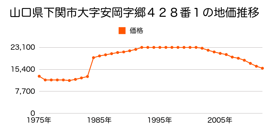 山口県下関市王喜宇津井１丁目１６３８番１の地価推移のグラフ