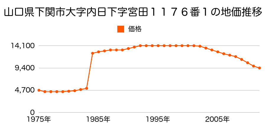 山口県下関市大字吉見下字中村２１７８番の地価推移のグラフ