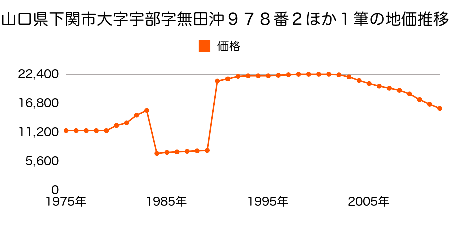 山口県下関市安岡町６丁目５９４番３の地価推移のグラフ