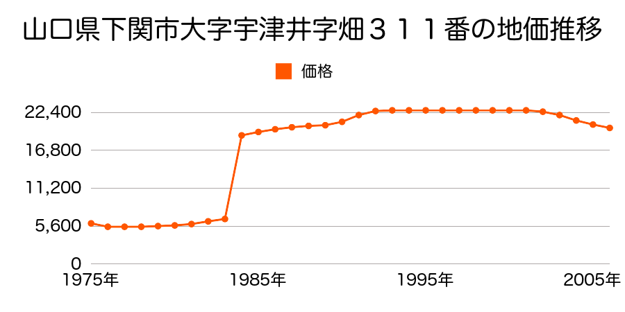 山口県下関市王喜宇津井１丁目１６３８番１の地価推移のグラフ