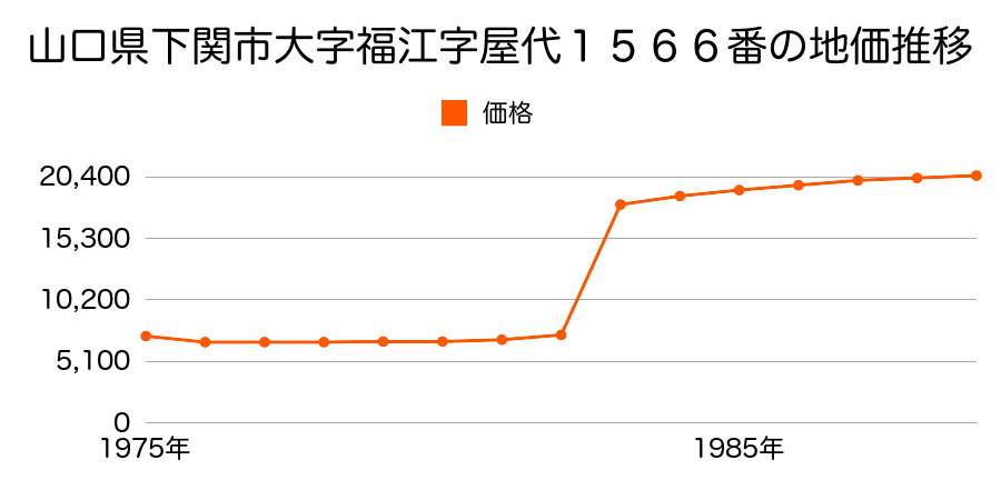 山口県下関市大字安岡字後山５９４番３の地価推移のグラフ