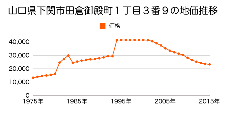 山口県下関市吉見新町２丁目３０３０番４７の地価推移のグラフ