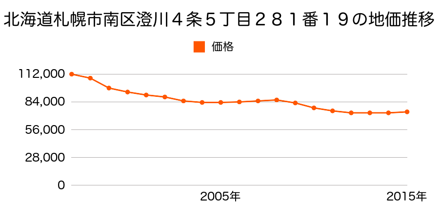 北海道札幌市南区澄川４条５丁目２８１番１９の地価推移のグラフ