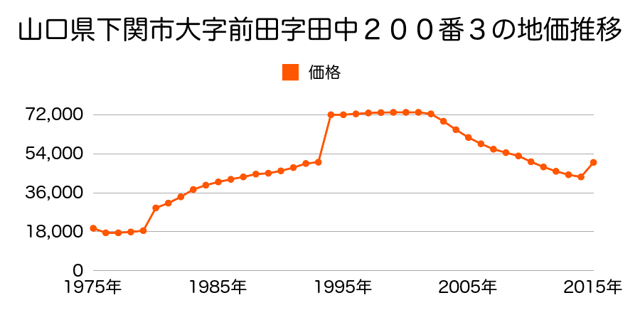 山口県下関市長府新松原町４５番の地価推移のグラフ