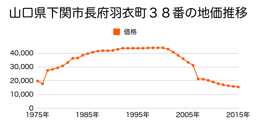 山口県下関市豊浦町大字室津下字東８０７番２の地価推移のグラフ