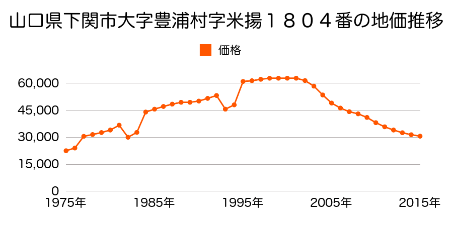 山口県下関市清末中町１丁目１２００番４の地価推移のグラフ