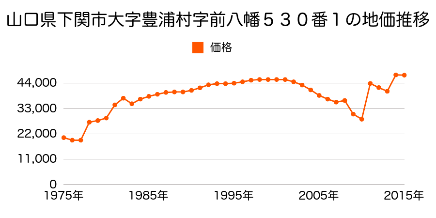 山口県下関市伊倉町３丁目１０３５番２９の地価推移のグラフ