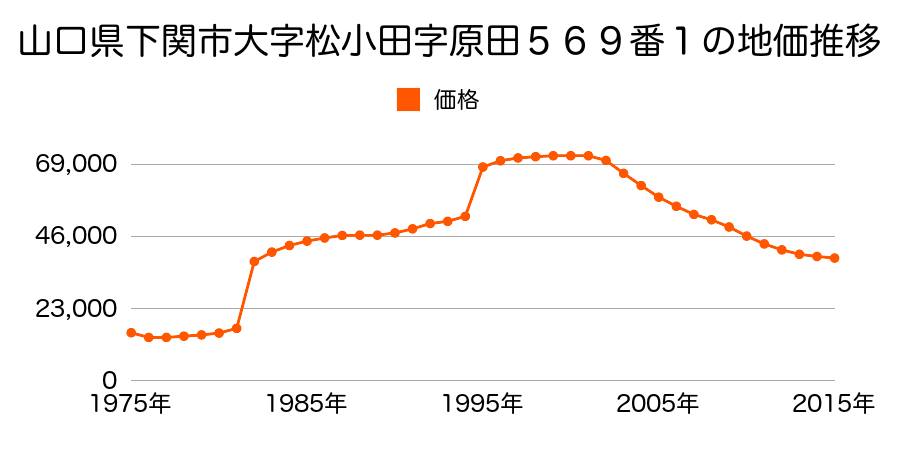 山口県下関市王司南町２２０５番１４の地価推移のグラフ