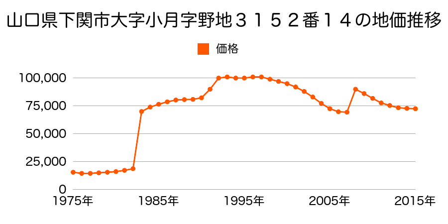 山口県下関市長府惣社町２１１０番３の地価推移のグラフ