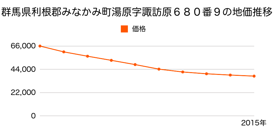 群馬県利根郡みなかみ町湯原字諏訪原６８０番９の地価推移のグラフ