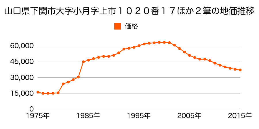 山口県下関市安岡町３丁目４２８番１の地価推移のグラフ