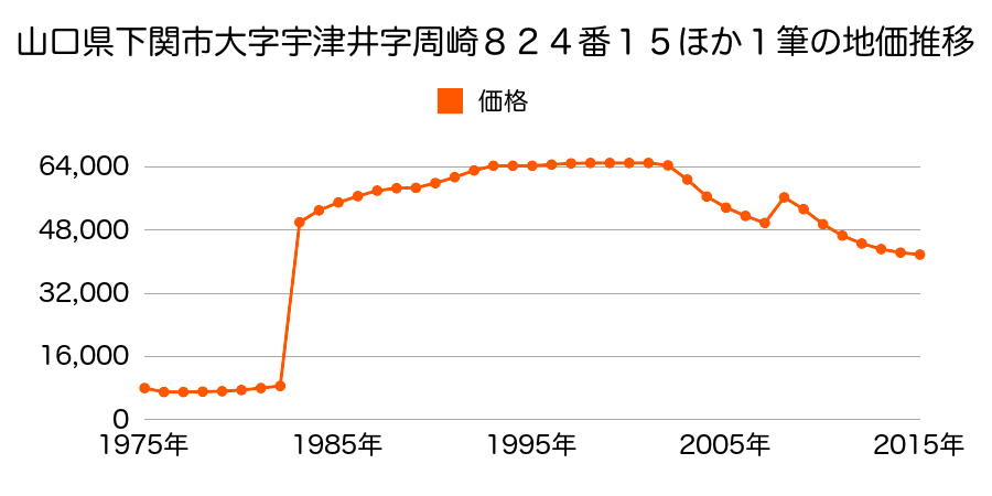 山口県下関市武久町２丁目１０４２番１２の地価推移のグラフ