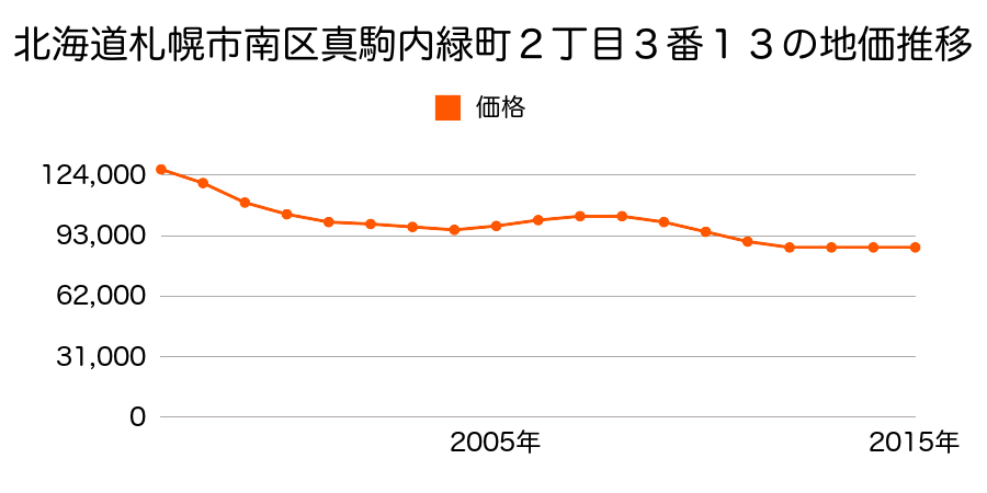 北海道札幌市南区真駒内緑町２丁目３番１３の地価推移のグラフ