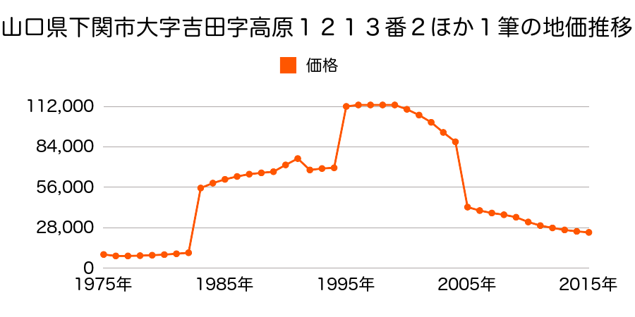 山口県下関市小月宮の町１８６１番１３の地価推移のグラフ