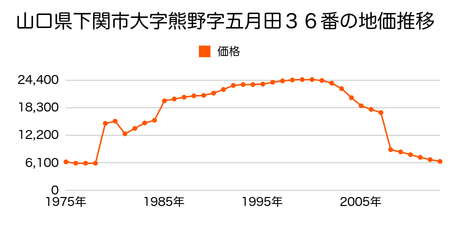 山口県下関市大字小月町字岡２１４０番の地価推移のグラフ
