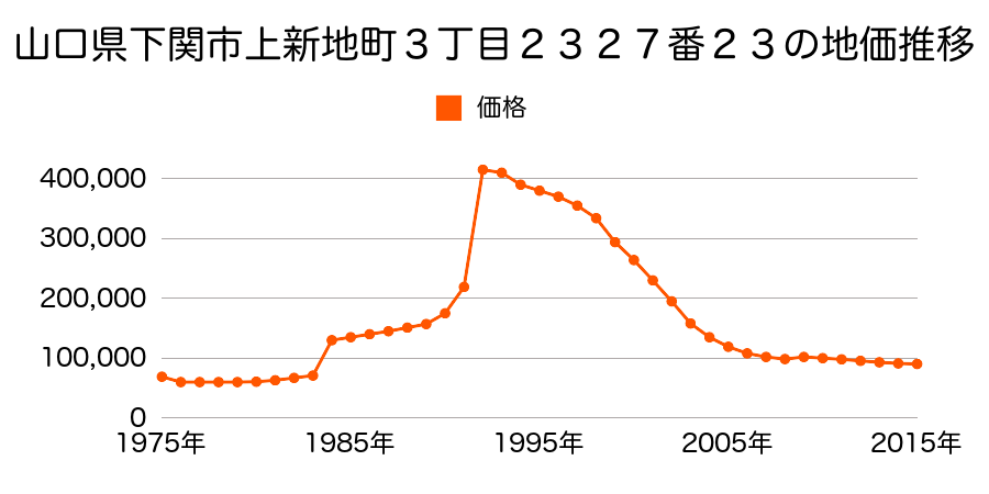 山口県下関市秋根西町１丁目６番６の地価推移のグラフ
