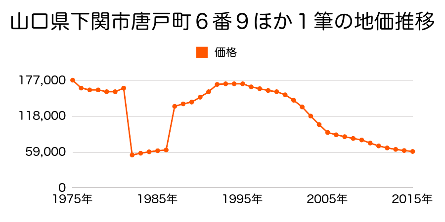 山口県下関市長府土居の内町３４５１番１１の地価推移のグラフ
